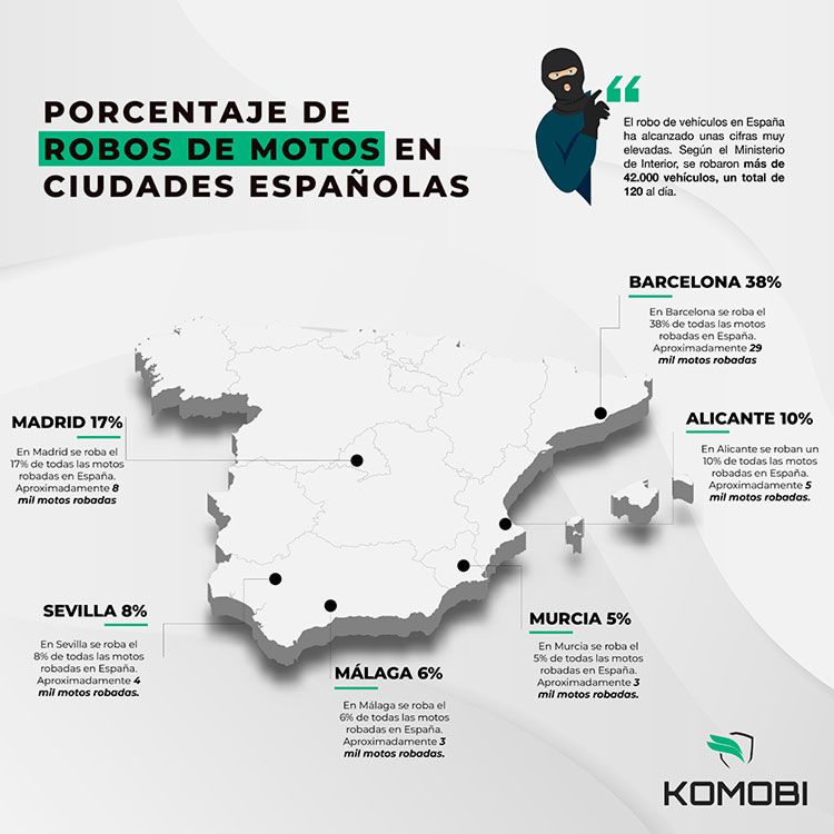 El porcentaje de motos robadas en España