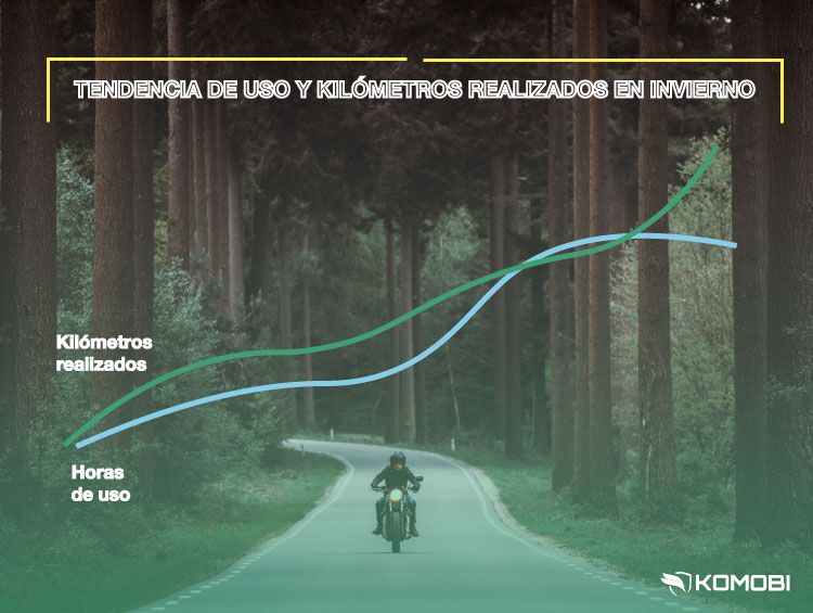 La tendencia de kilómetros realizados por los motoristas en invierno