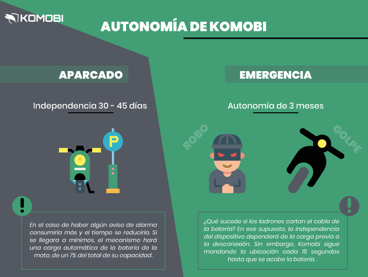 La independencia de batería de Komobi